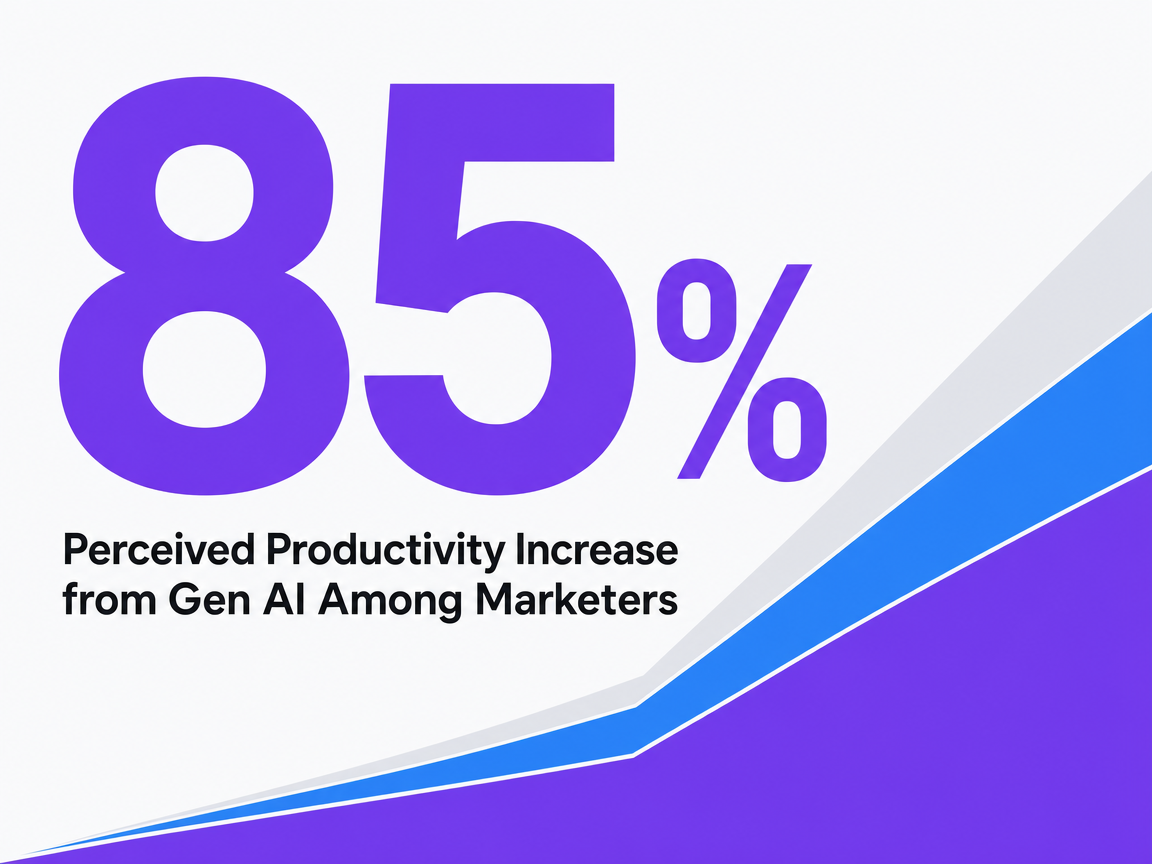 Infographic showing Perceived Productivity Increase from Gen AI Among Marketers