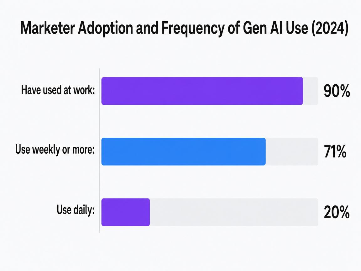 Chart showing Marketer Adoption and Frequency of Gen AI Use (2024)