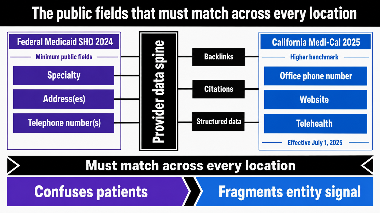 Visualize the canonical provider-data fields required across all locations, drawing from Medicaid SHO 2024 and Medi-Cal 2025 requirements cited in the section