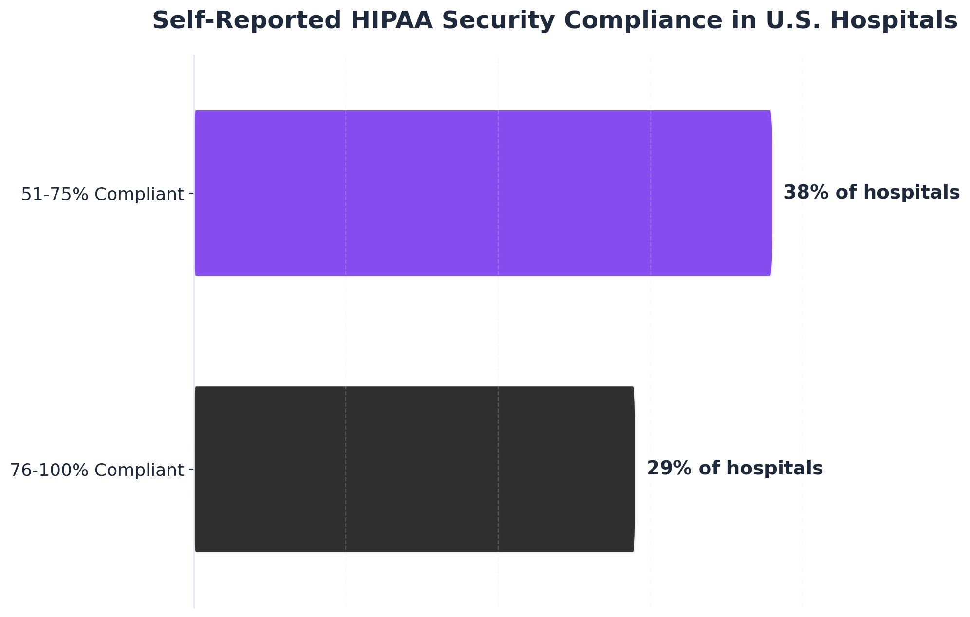 Chart showing Self-Reported HIPAA Security Compliance in U.S. Hospitals