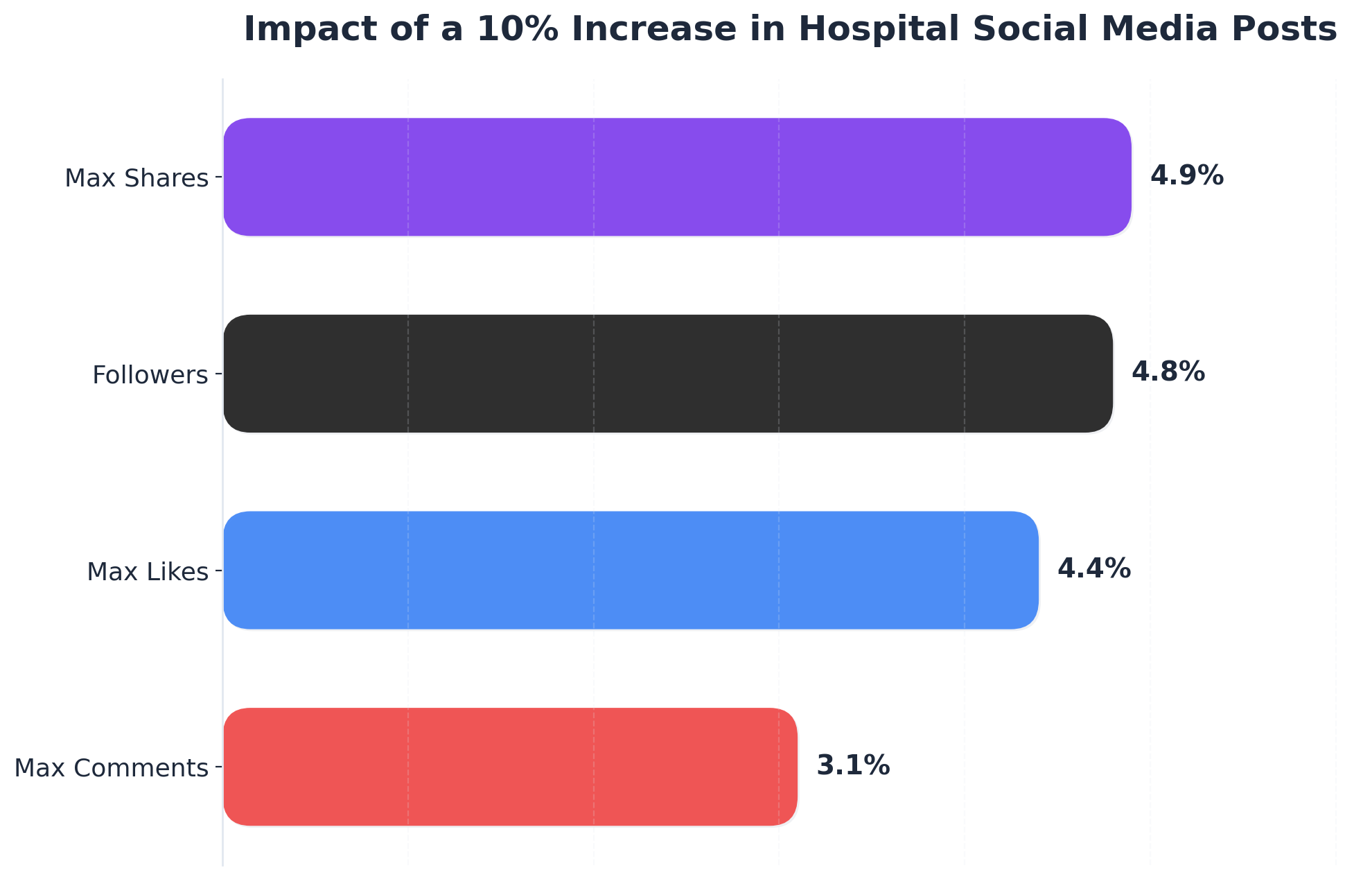 Chart showing Impact of a 10% Increase in Hospital Social Media Posts