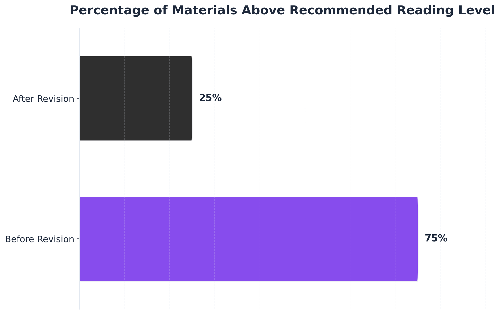 Chart showing Percentage of Materials Above Recommended Reading Level