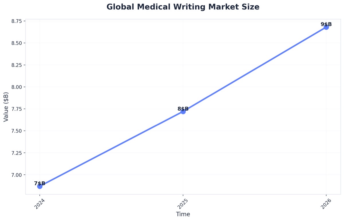 Chart showing Global Medical Writing Market Size