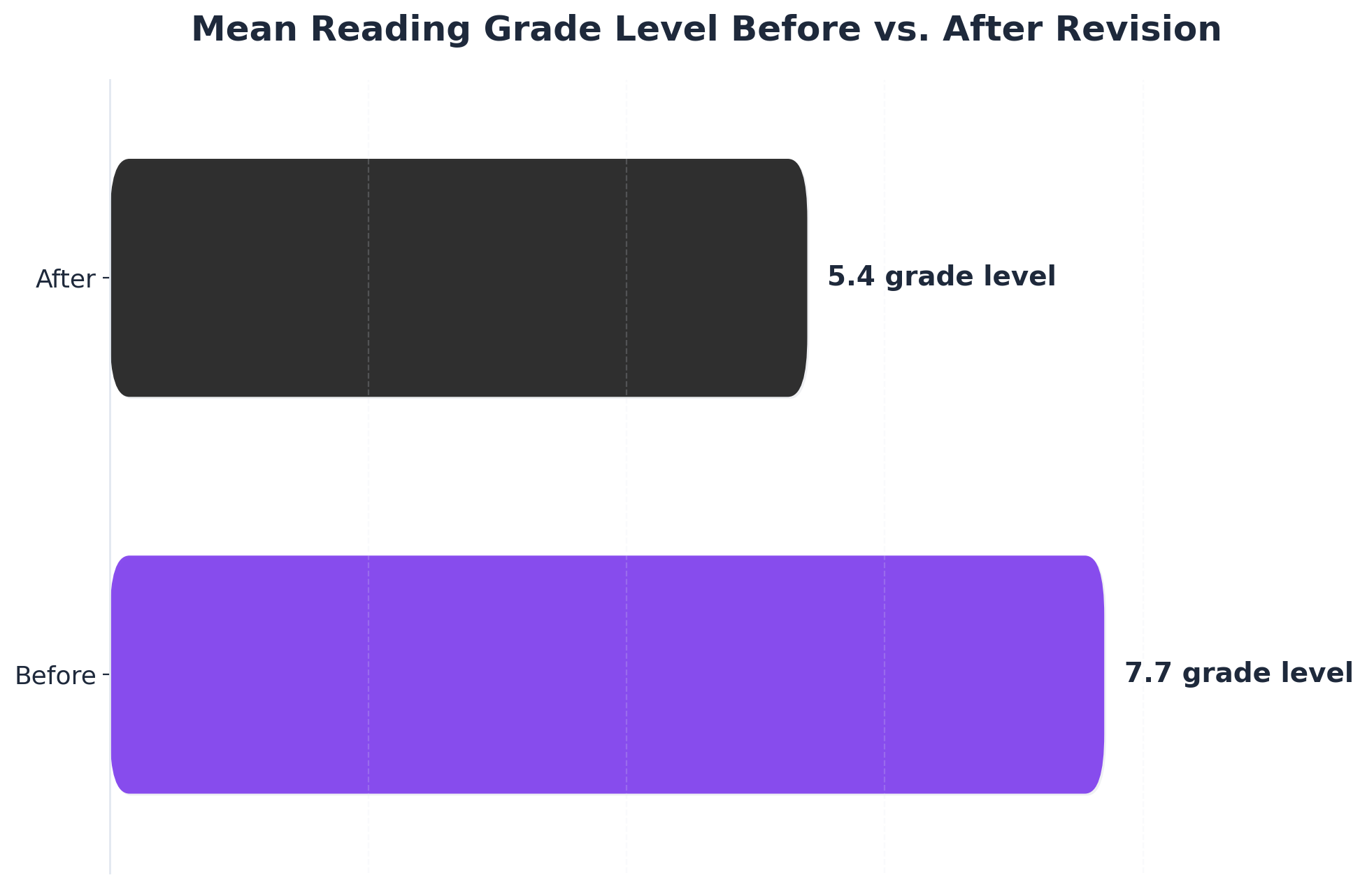 Chart showing Mean Reading Grade Level Before vs. After Revision