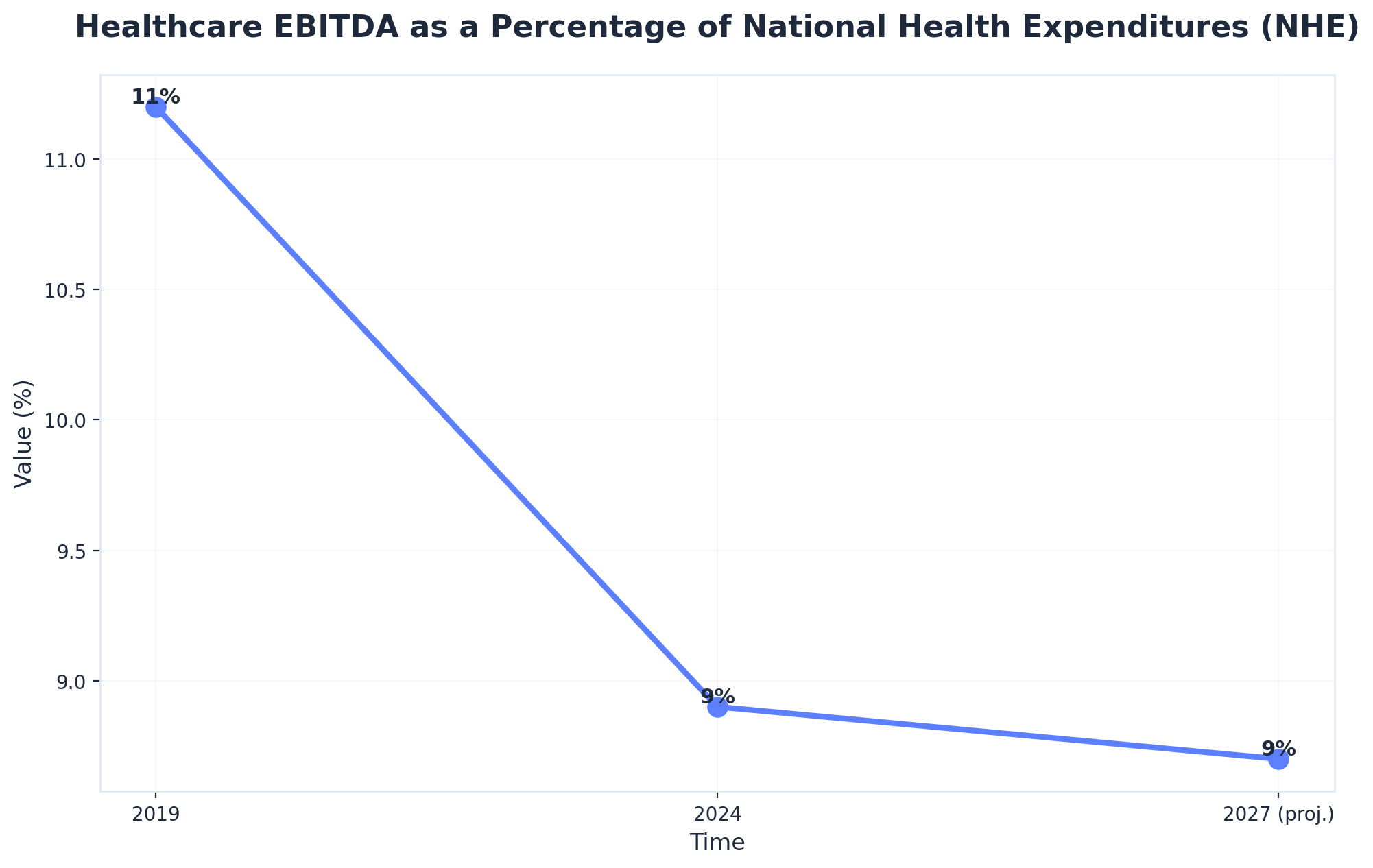 Chart showing Healthcare EBITDA as a Percentage of National Health Expenditures (NHE)