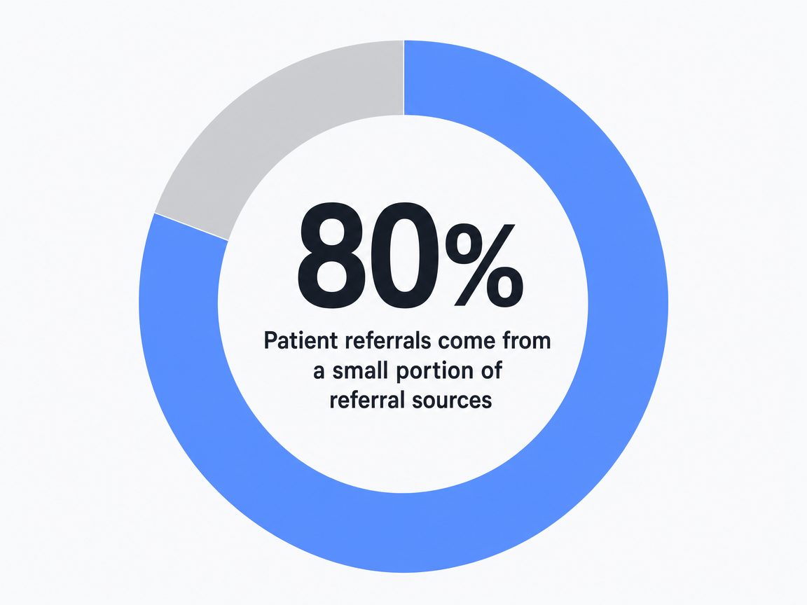 Infographic showing Patient referrals come from a small portion of referral sources: 80%