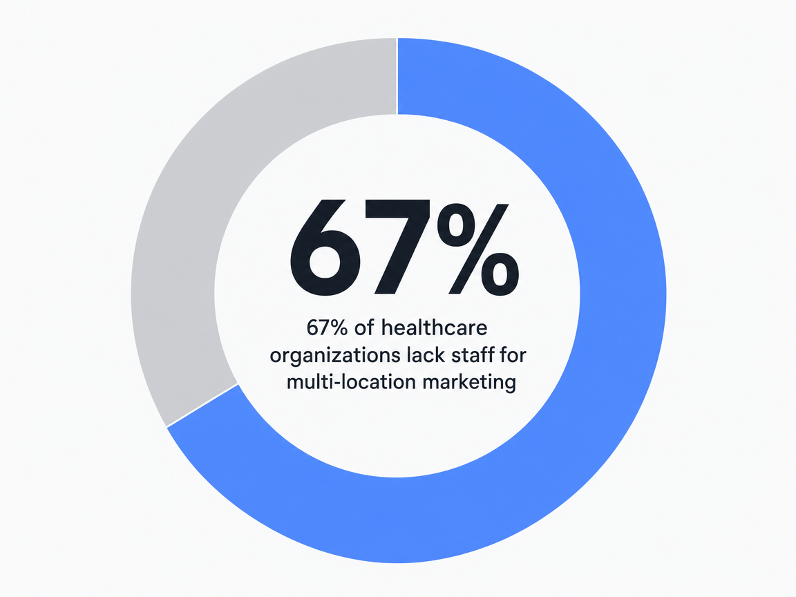 Infographic showing 67% of healthcare organizations lack staff for multi-location marketing: 67%