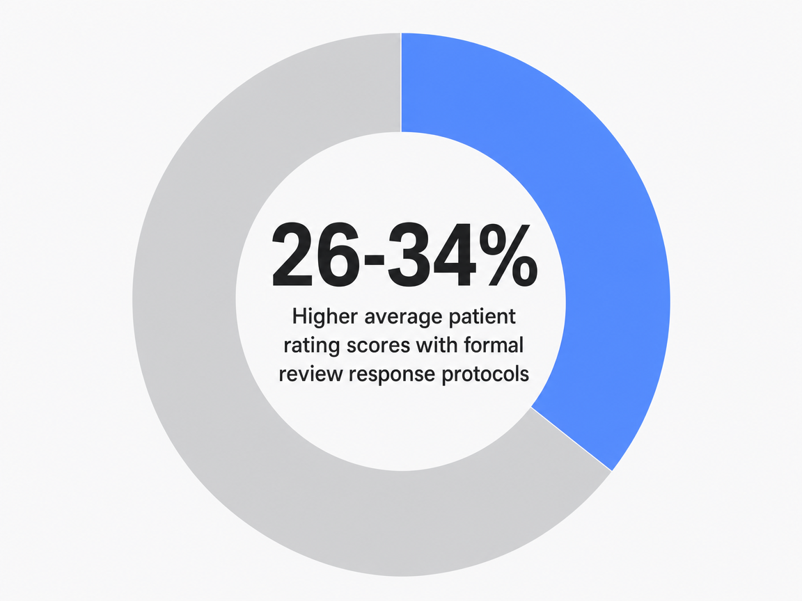 Infographic showing Higher average patient rating scores with formal review response protocols: 26-34%