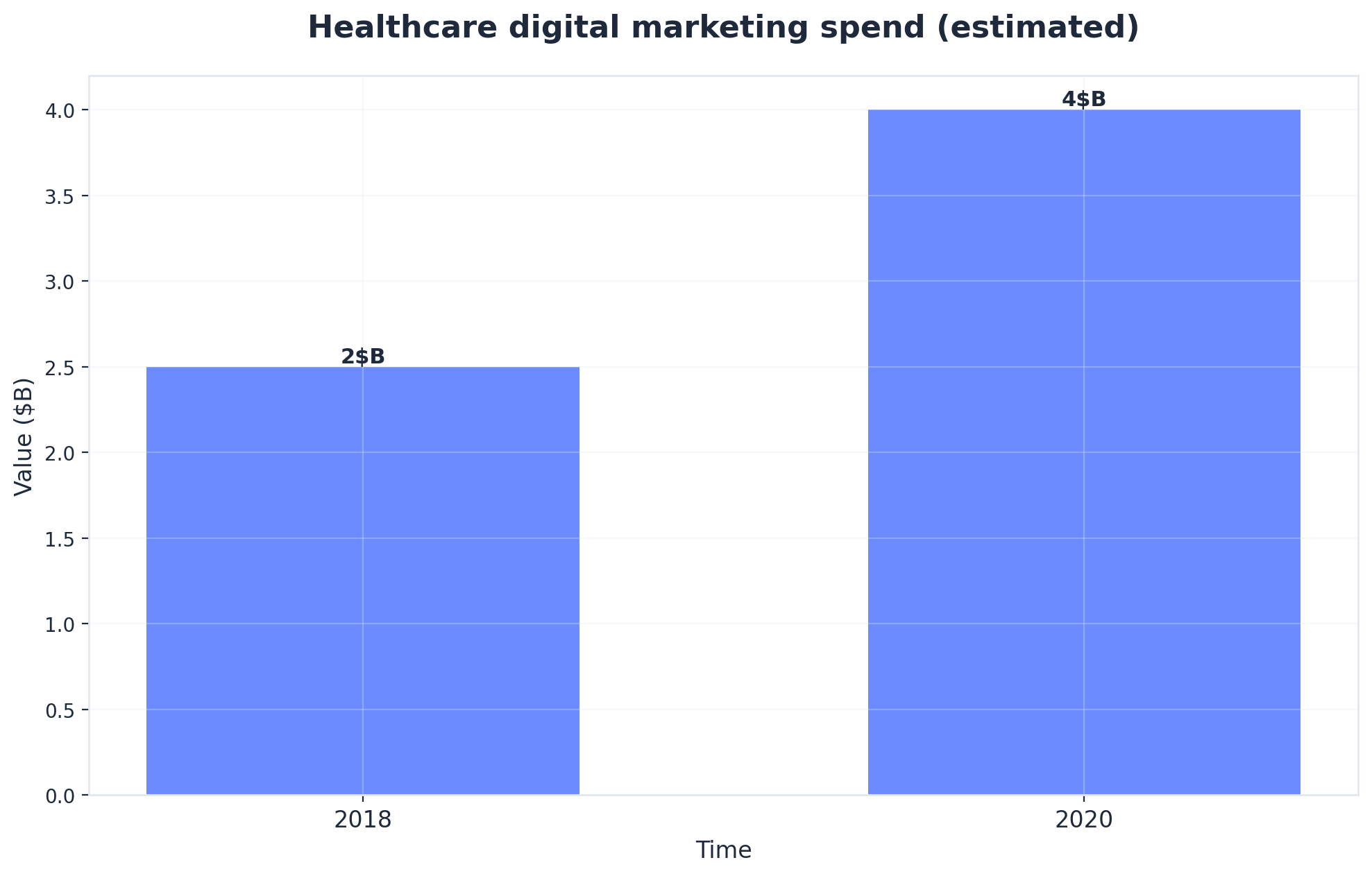 Chart showing Healthcare digital marketing spend (estimated)