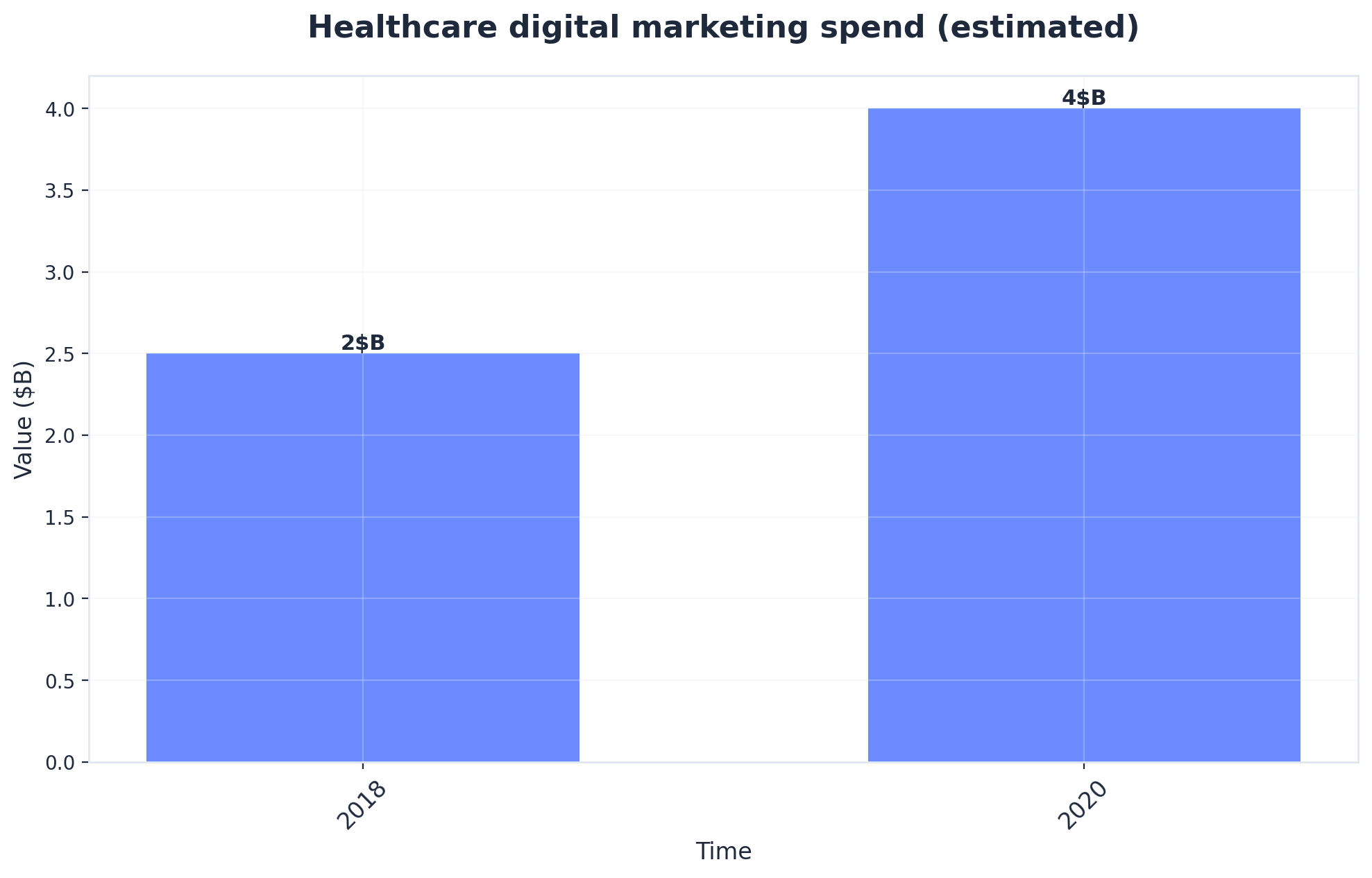Chart showing Healthcare digital marketing spend (estimated)