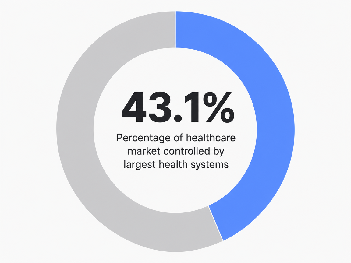 Infographic showing Percentage of healthcare market controlled by largest health systems: 43.1%