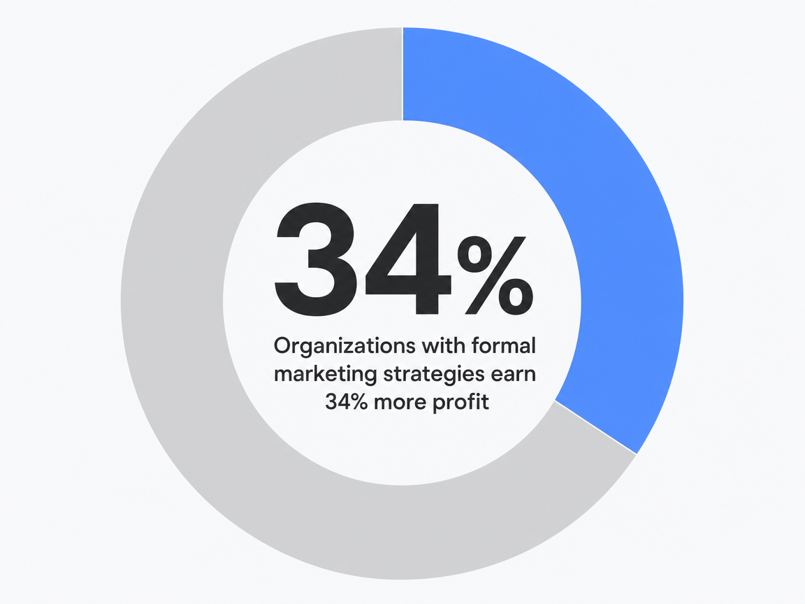 Infographic showing Organizations with formal marketing strategies earn 34% more profit: 34%