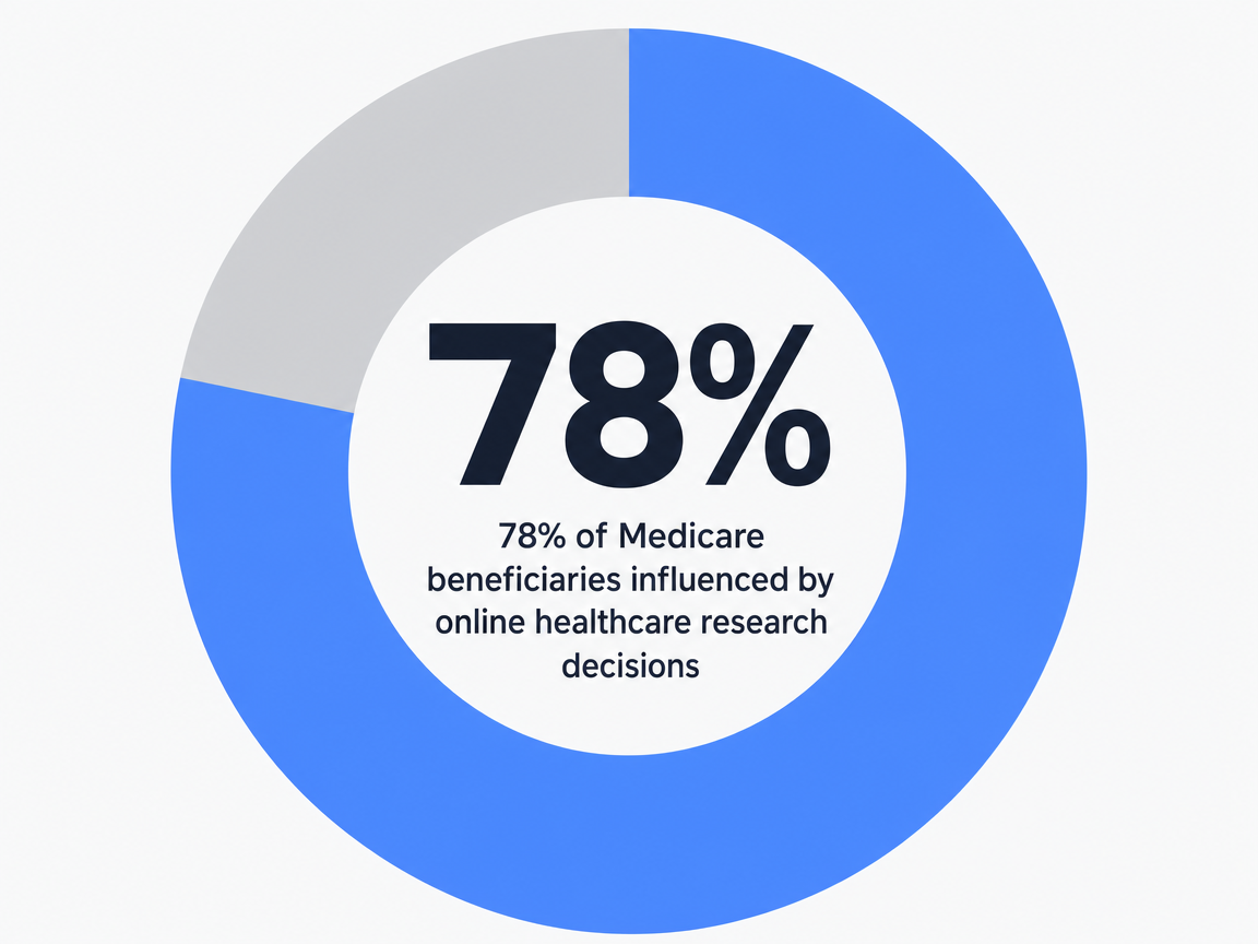 Infographic showing 78% of Medicare beneficiaries influenced by online healthcare research decisions: 78%