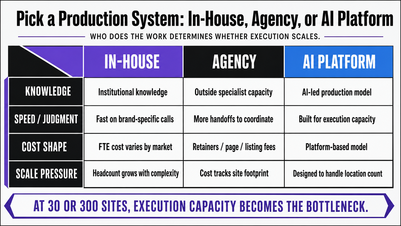 Render the in-text comparison table as a clean side-by-side comparison infographic so readers can scan the three production models against the four dimensions discussed in the section