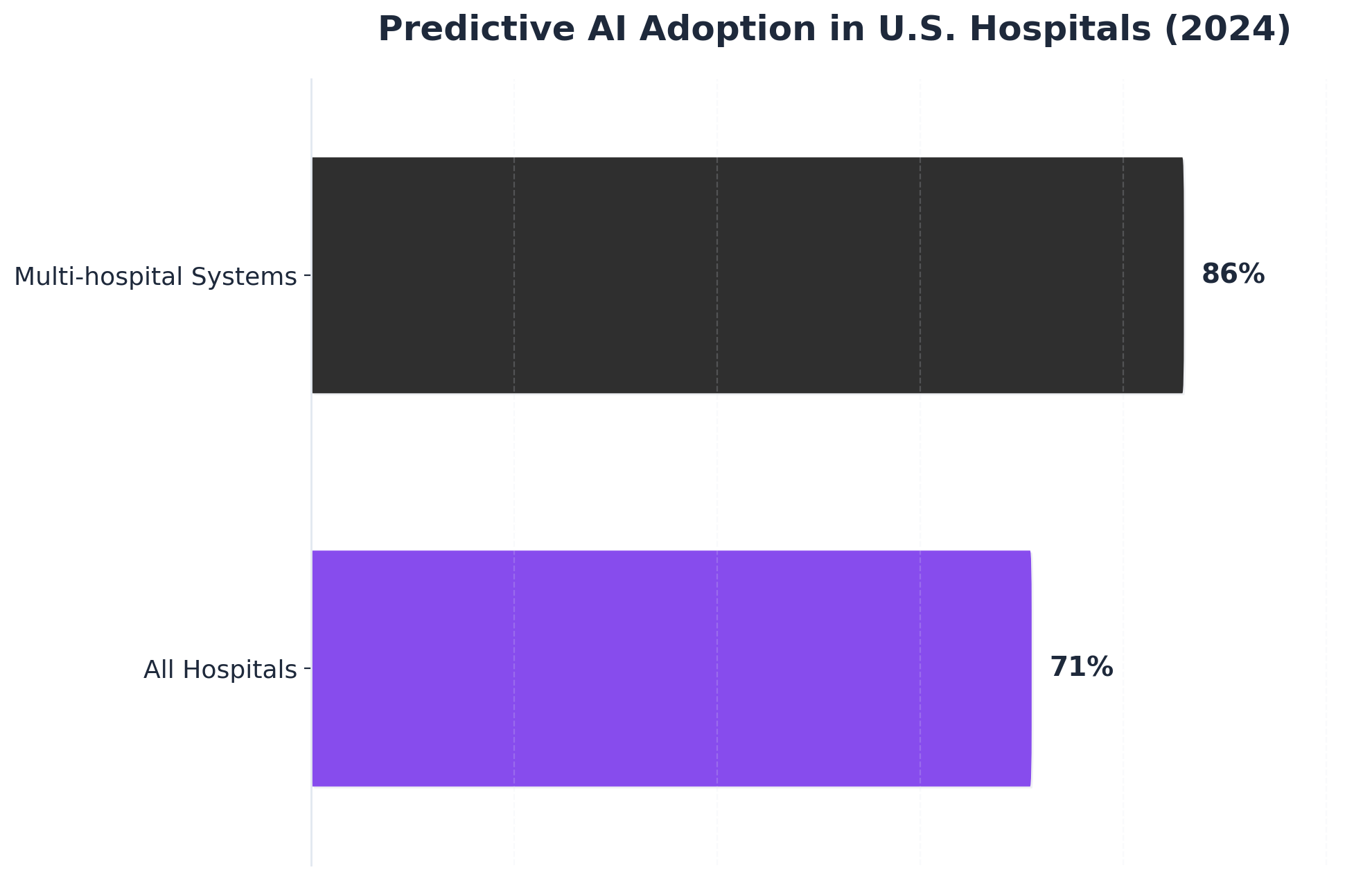 Chart showing Predictive AI Adoption in U.S. Hospitals (2024)