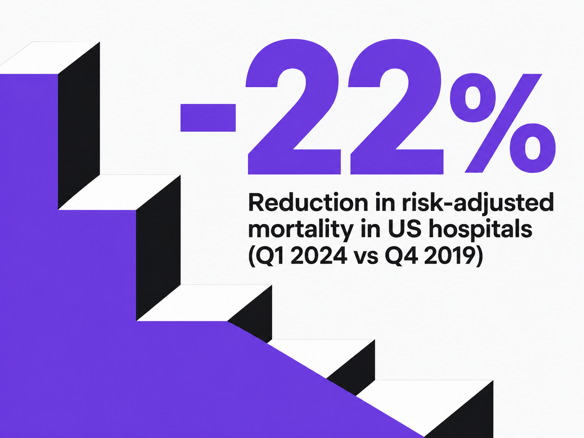 Infographic showing Reduction in risk-adjusted mortality in US hospitals (Q1 2024 vs Q4 2019)