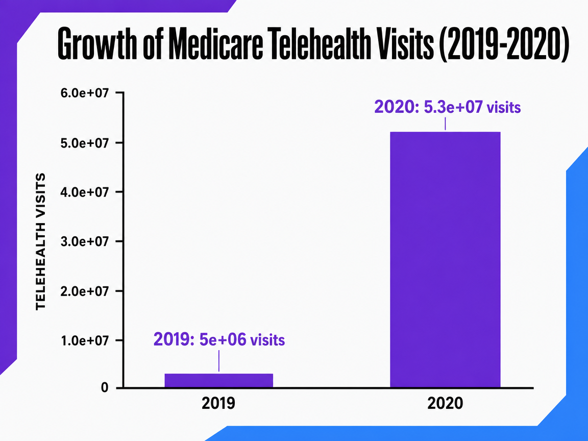 Chart showing Growth of Medicare Telehealth Visits (2019-2020)