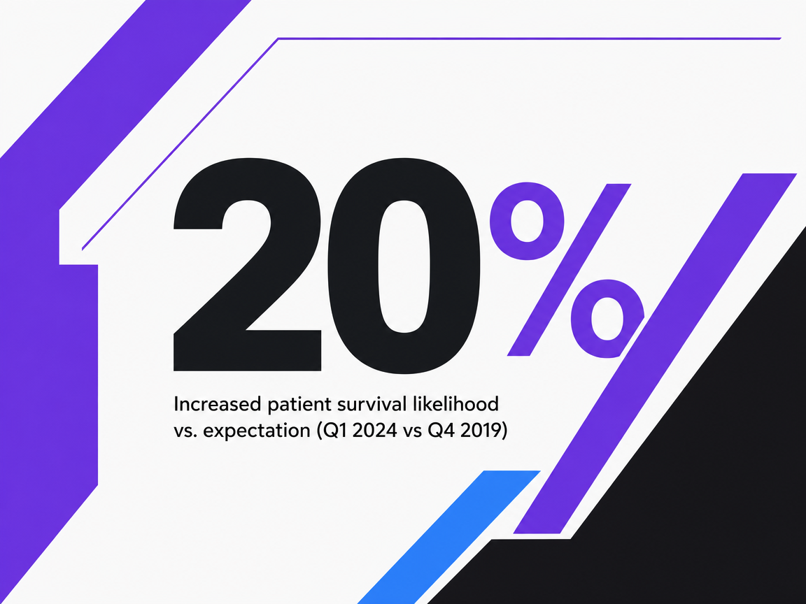 Infographic showing Increased patient survival likelihood vs. expectation (Q1 2024 vs Q4 2019)