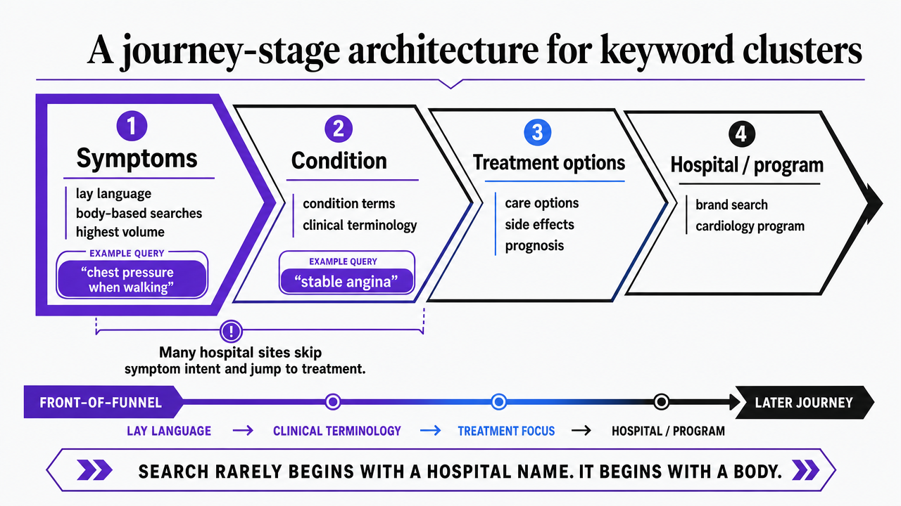 Map keyword cluster types to the four patient journey stages described in the section, reinforcing the architecture readers should adopt