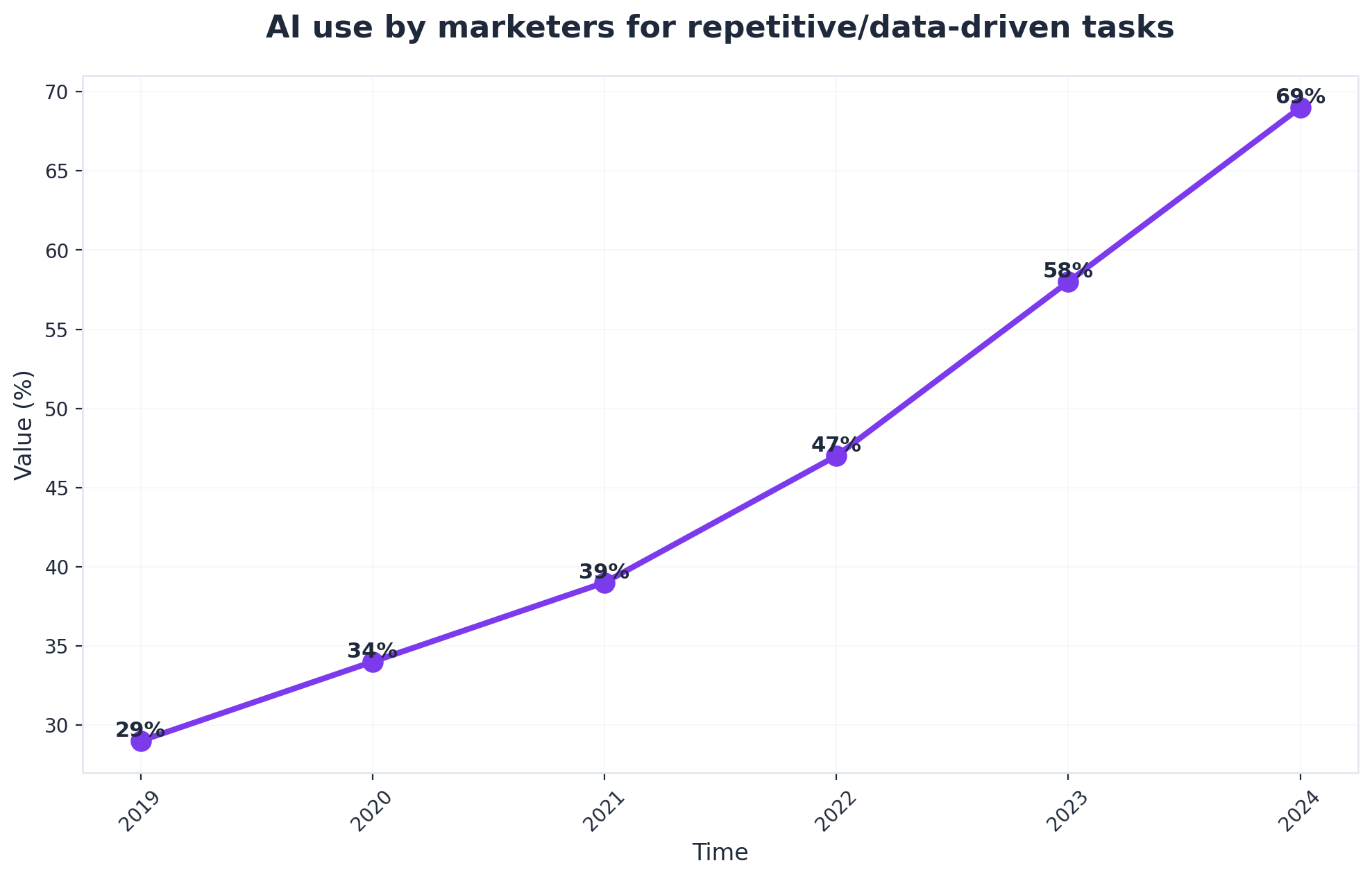 Chart showing AI use by marketers for repetitive/data-driven tasks