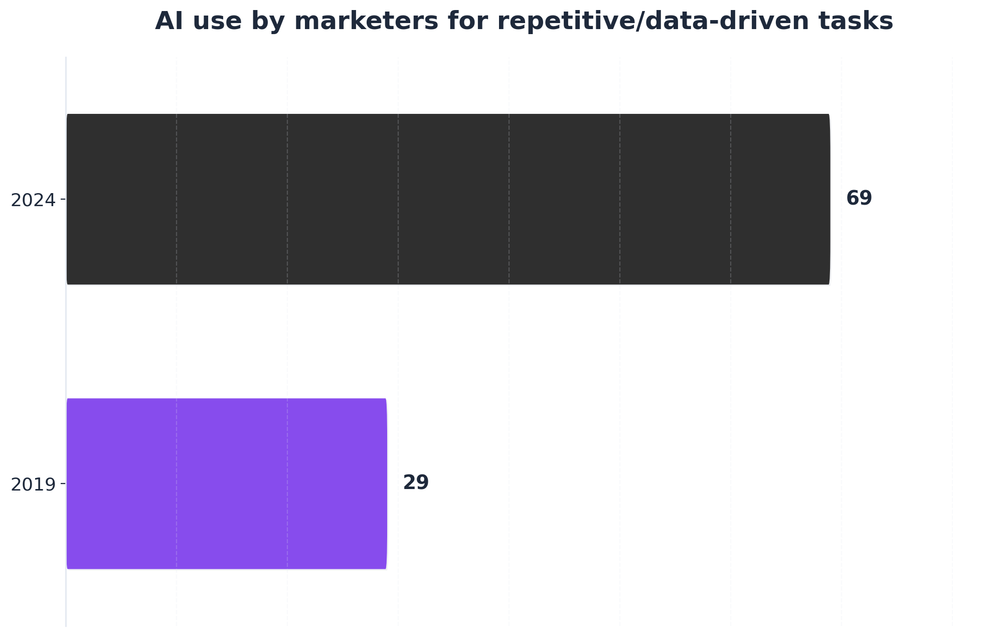 Chart showing AI use by marketers for repetitive/data-driven tasks