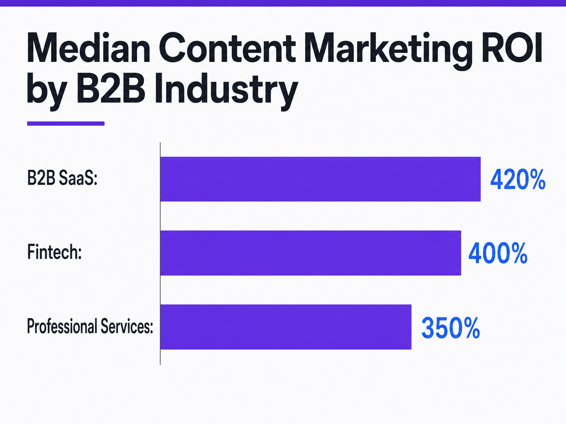Chart showing Median Content Marketing ROI by B2B Industry