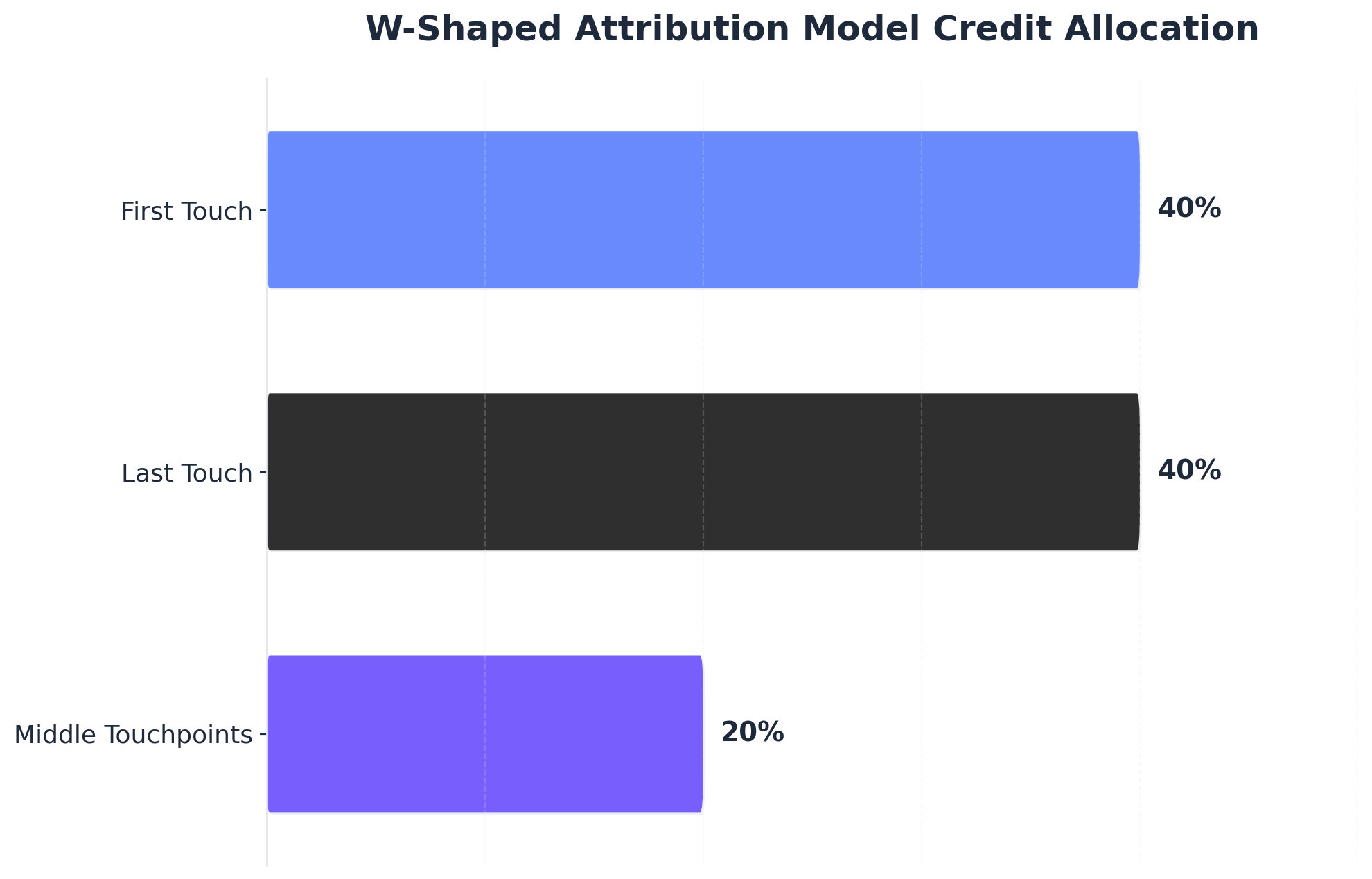 Chart showing W-Shaped Attribution Model Credit Allocation