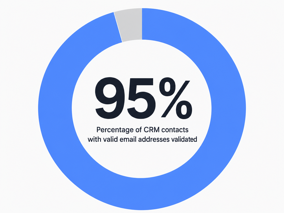 Infographic showing Percentage of CRM contacts with valid email addresses validated: 95%