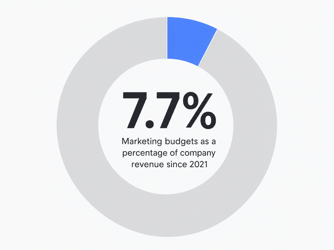 Infographic showing Marketing budgets as a percentage of company revenue since 2021: 7.7%