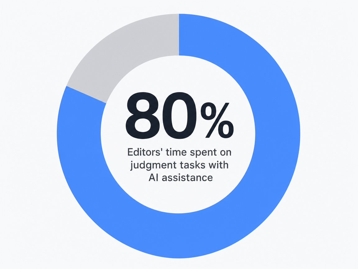 Infographic showing Editors’ time spent on judgment tasks with AI assistance: 80%