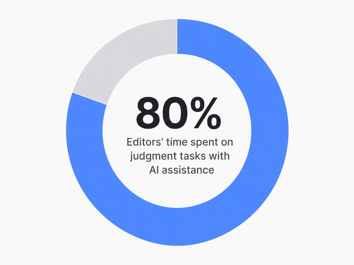 Infographic showing Editors’ time spent on judgment tasks with AI assistance: 80%