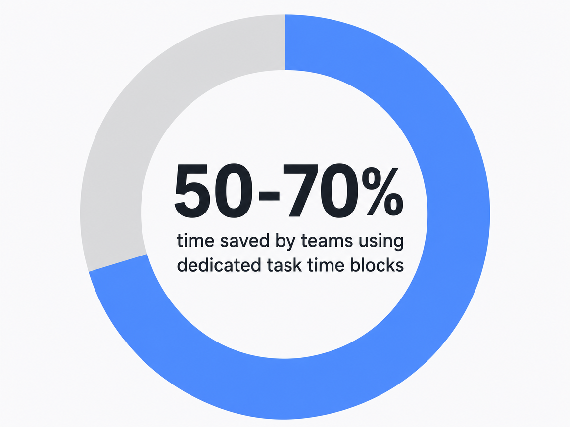 Infographic showing time saved by teams using dedicated task time blocks: 50-70%