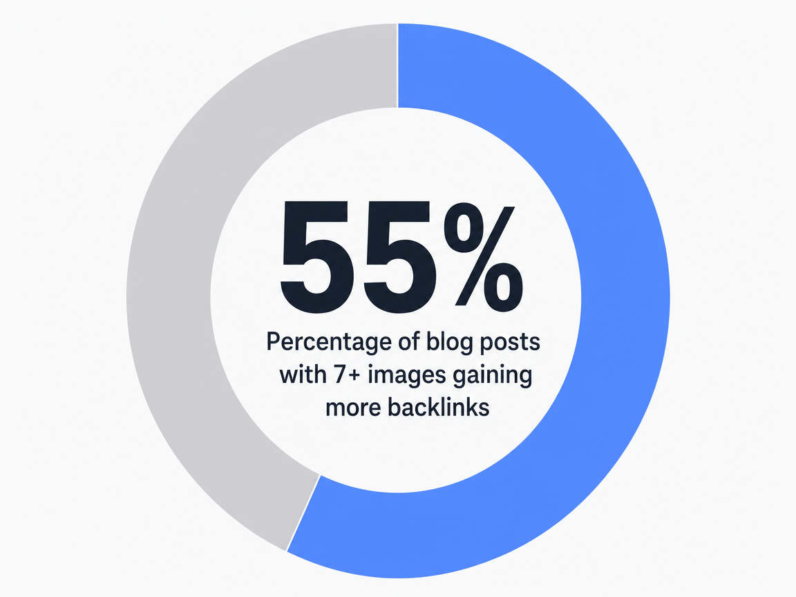 Infographic showing Percentage of blog posts with 7+ images gaining more backlinks: 55%