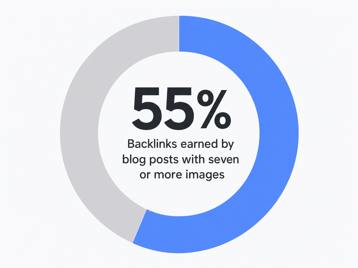 Infographic showing Backlinks earned by blog posts with seven or more images: 55%