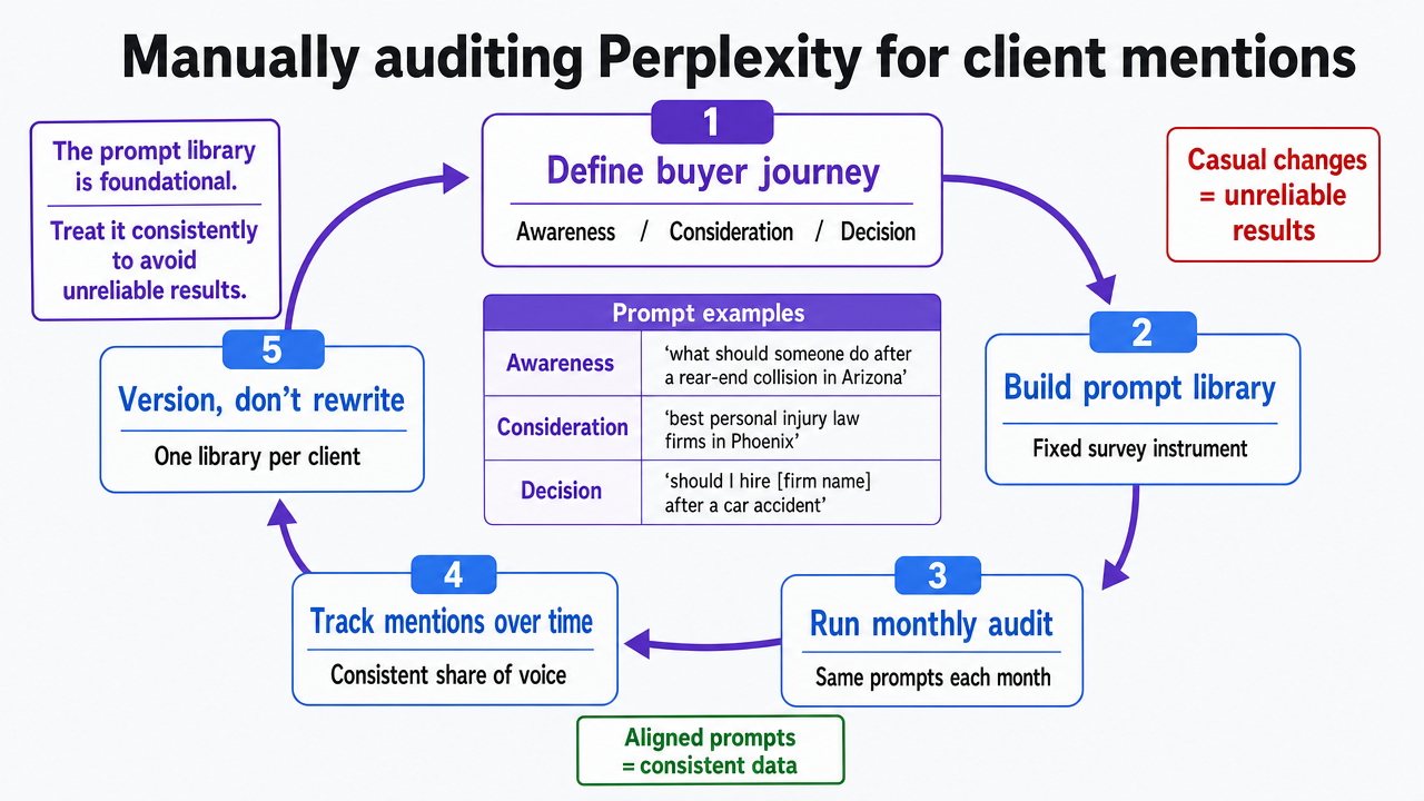 Visualize the five-step monthly audit cycle described in the section, giving readers a clear process reference for executing prompt-based mention tracking