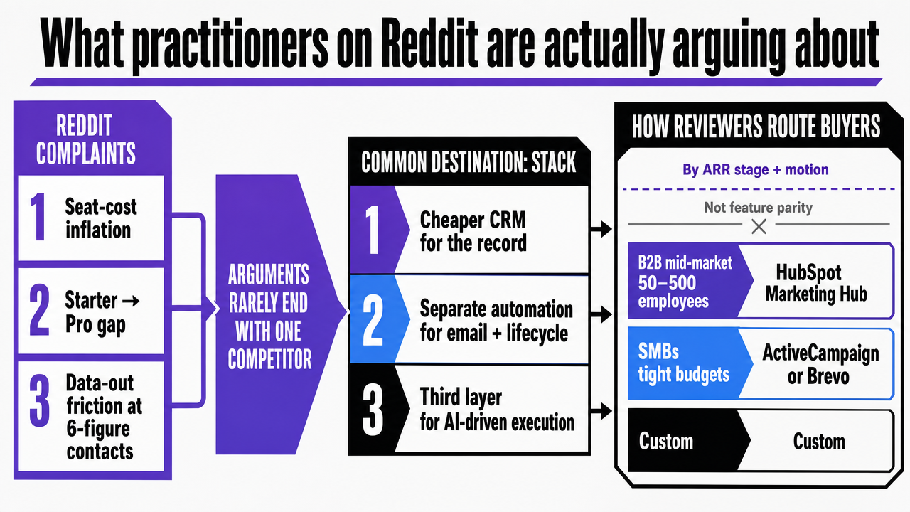 Visualize the comparison framework Reddit users and Improvado/Zapier reviewers actually use to route buyers to alternatives based on motion and ARR stage rather than feature parity