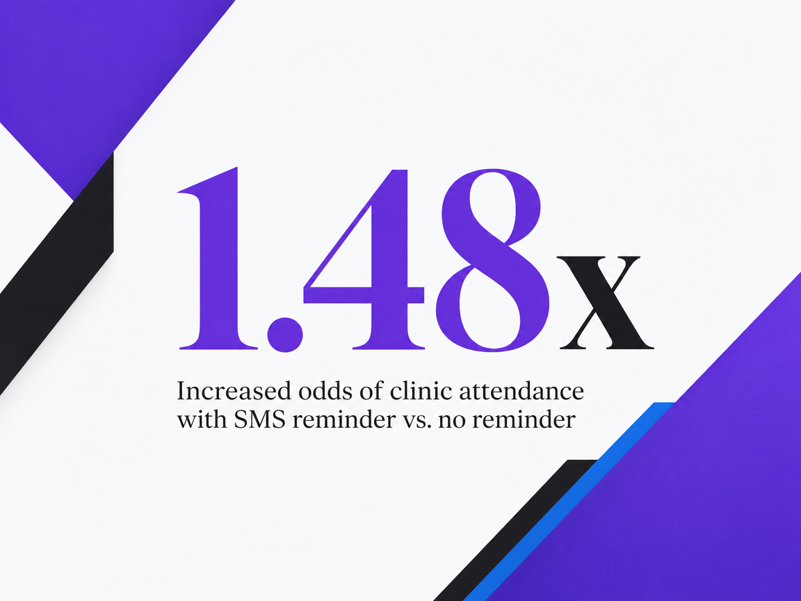 Infographic showing Increased odds of clinic attendance with SMS reminder vs. no reminder