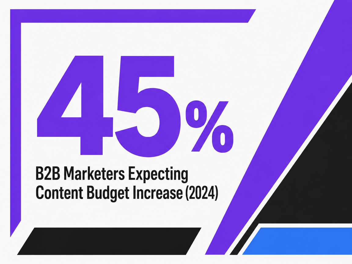 Infographic showing B2B Marketers Expecting Content Budget Increase (2024)