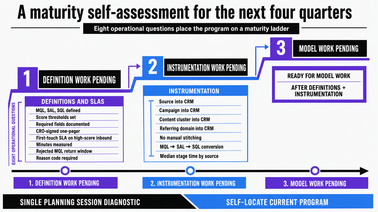 Turn the section's three-position diagnostic into a visual maturity ladder so VPs of Marketing can self-locate their program based on the eight operational questions referenced