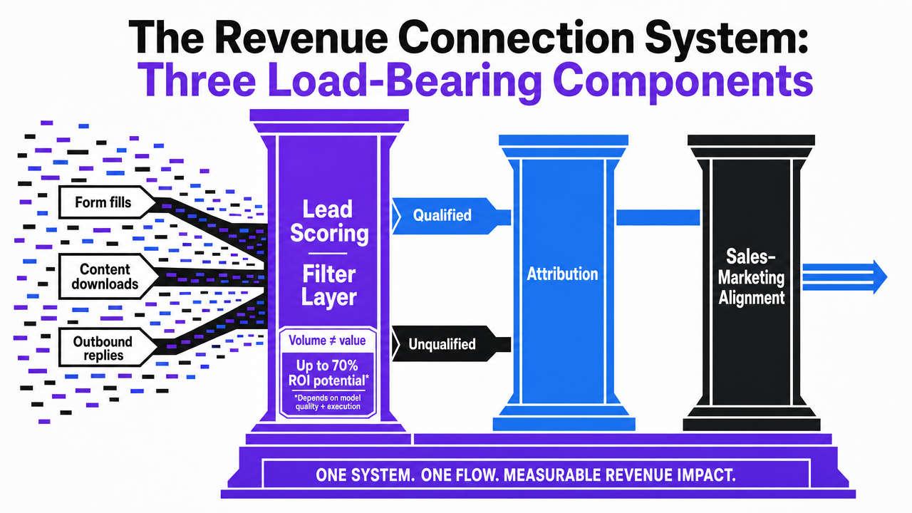 Process infographic showing the three load-bearing components (lead scoring, attribution, sales-marketing alignment) as a connected system, directly mirroring the section's structure
