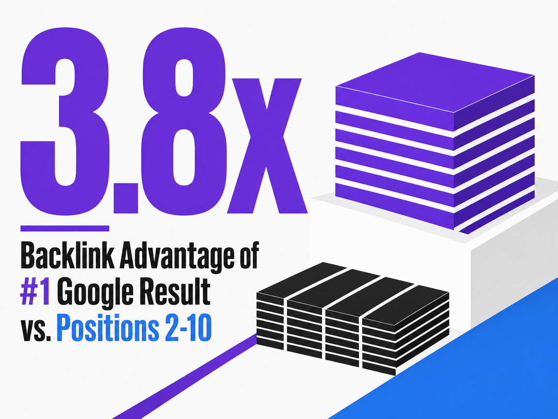 Infographic showing Backlink Advantage of #1 Google Result vs. Positions 2-10