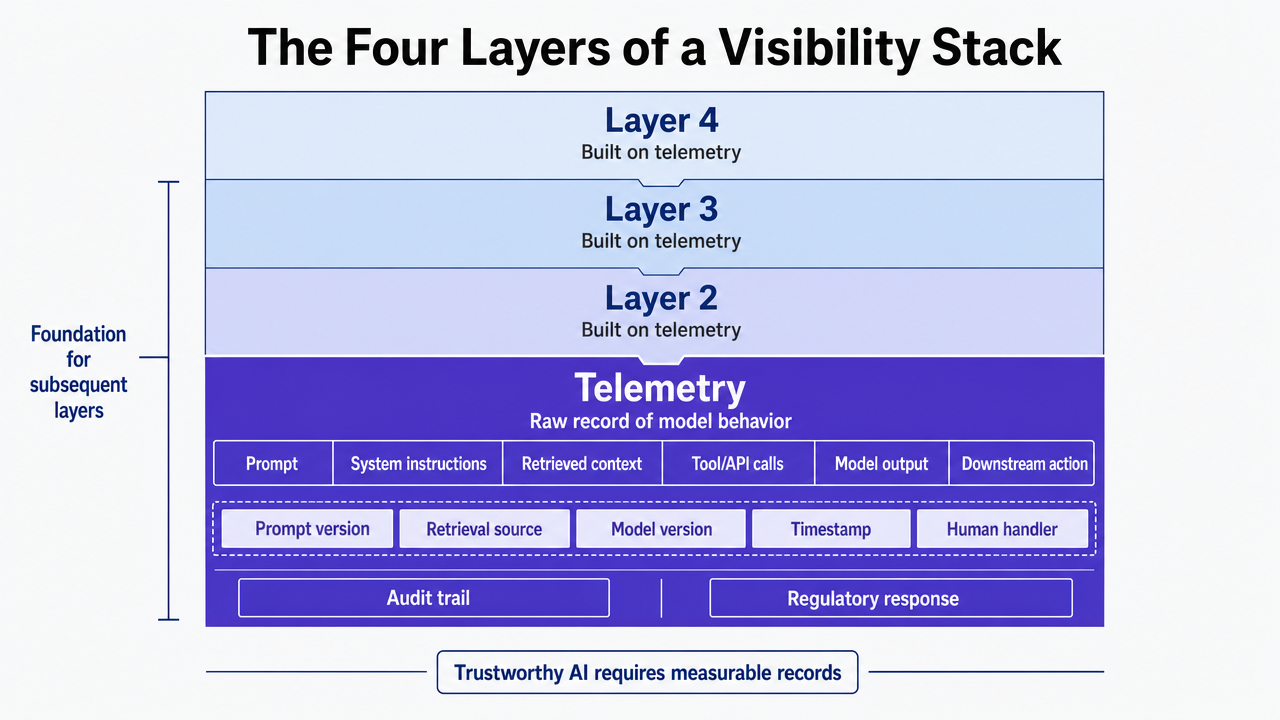 Visualize the four-layer visibility stack architecture described in the section, which is a clear framework with named layers and functions
