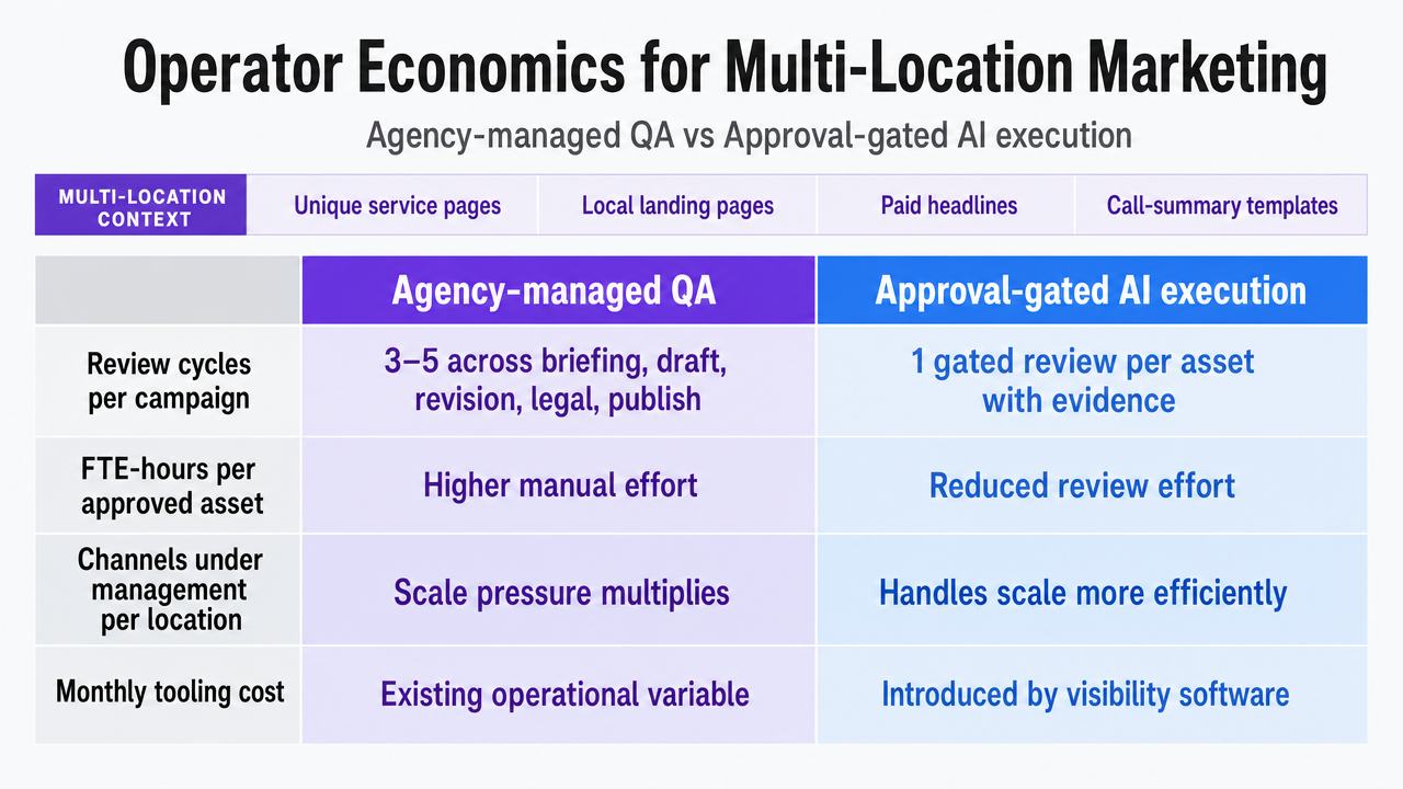 Translate the in-article comparison table into a clearer side-by-side visual comparing Agency-managed QA vs Approval-gated AI execution across the four operating inputs cited in the section