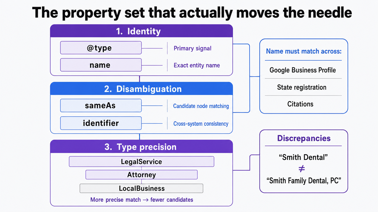 Visualize the three property groupings explained in this section as a structured reference framework