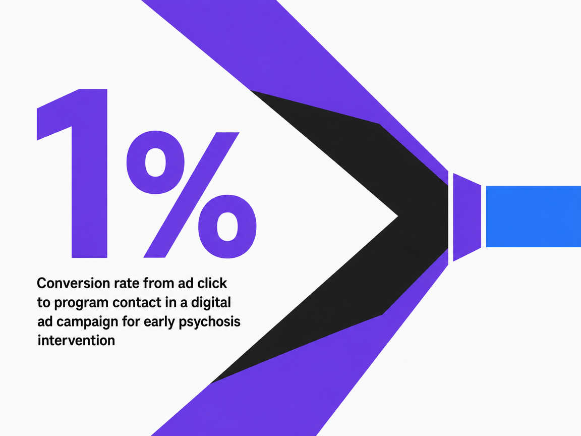 Infographic showing Conversion rate from ad click to program contact in a digital ad campaign for early psychosis intervention