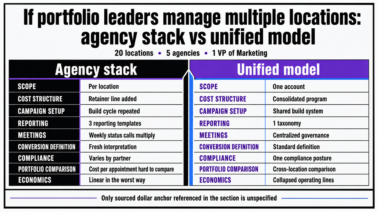 Visualize the comparison table contrasting the per-location agency stack against the unified account model, which the section presents as a structured side-by-side decision framework