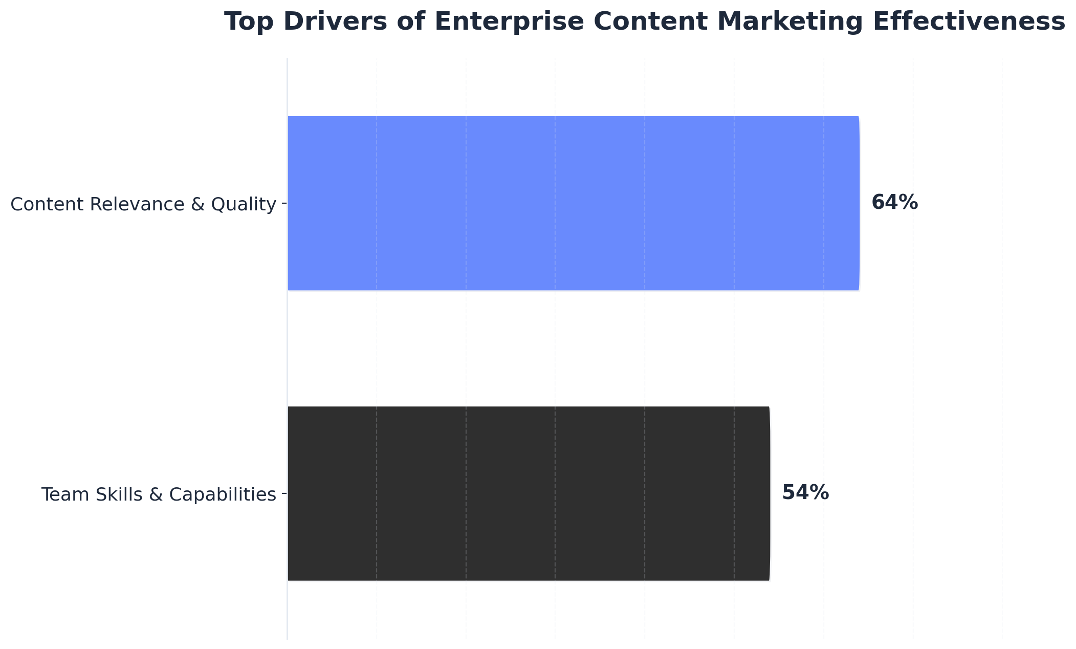 Chart showing Top Drivers of Enterprise Content Marketing Effectiveness