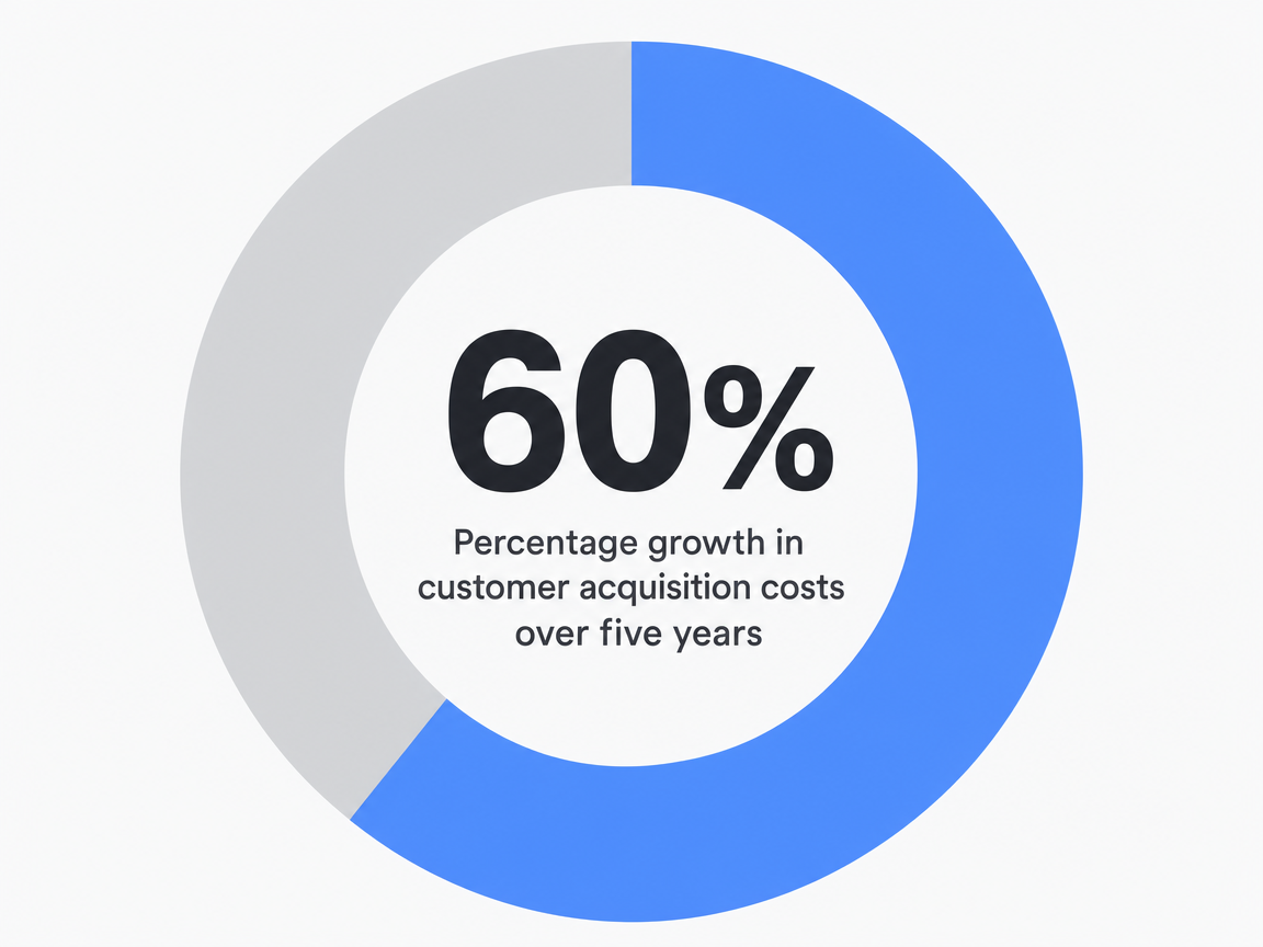 Infographic showing Percentage growth in customer acquisition costs over five years: 60%