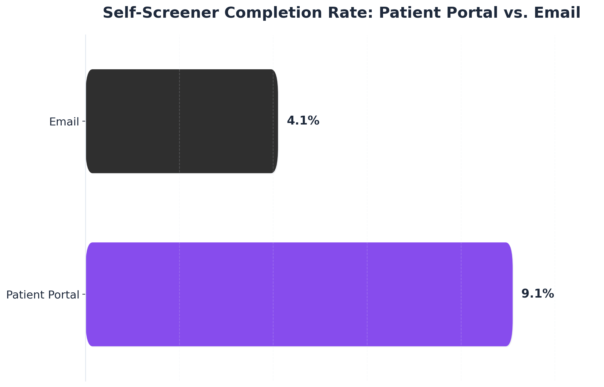 Chart showing Self-Screener Completion Rate: Patient Portal vs. Email
