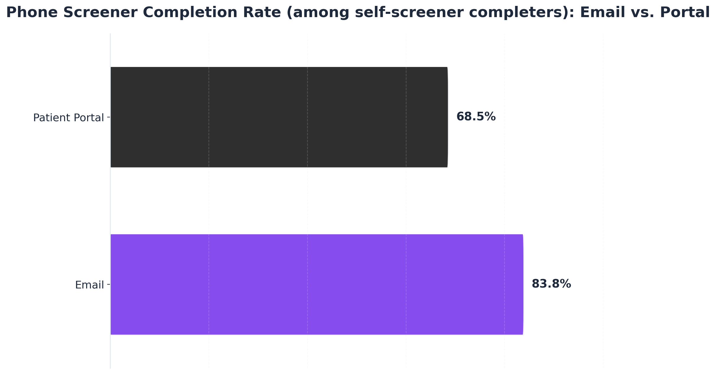 Chart showing Phone Screener Completion Rate (among self-screener completers): Email vs. Portal
